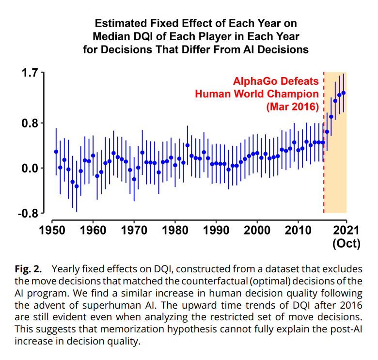 This reminds me of how AlphaGo led to an improvement in human strategies since its release: "We find that humans began to make significantly better decisions [] AI prompted human [] to break away from traditional strategies and explore novel moves"

pnas.org/doi/10.1073/pn…