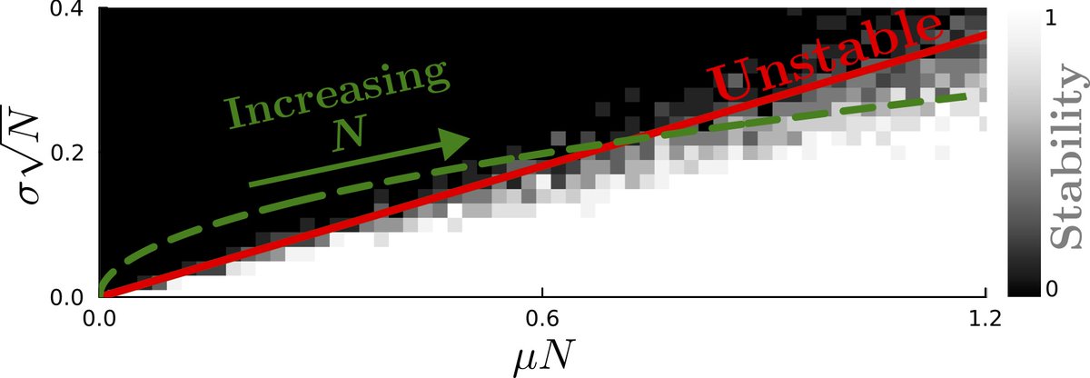 Using a non-linear generalization of the competitive Lotka-Volterra model, researchers identify two kinds of complexity-stability relationships in disordered dynamical systems, challenging the notion that large, complex systems inherently lack stability.

go.aps.org/48GEt7p