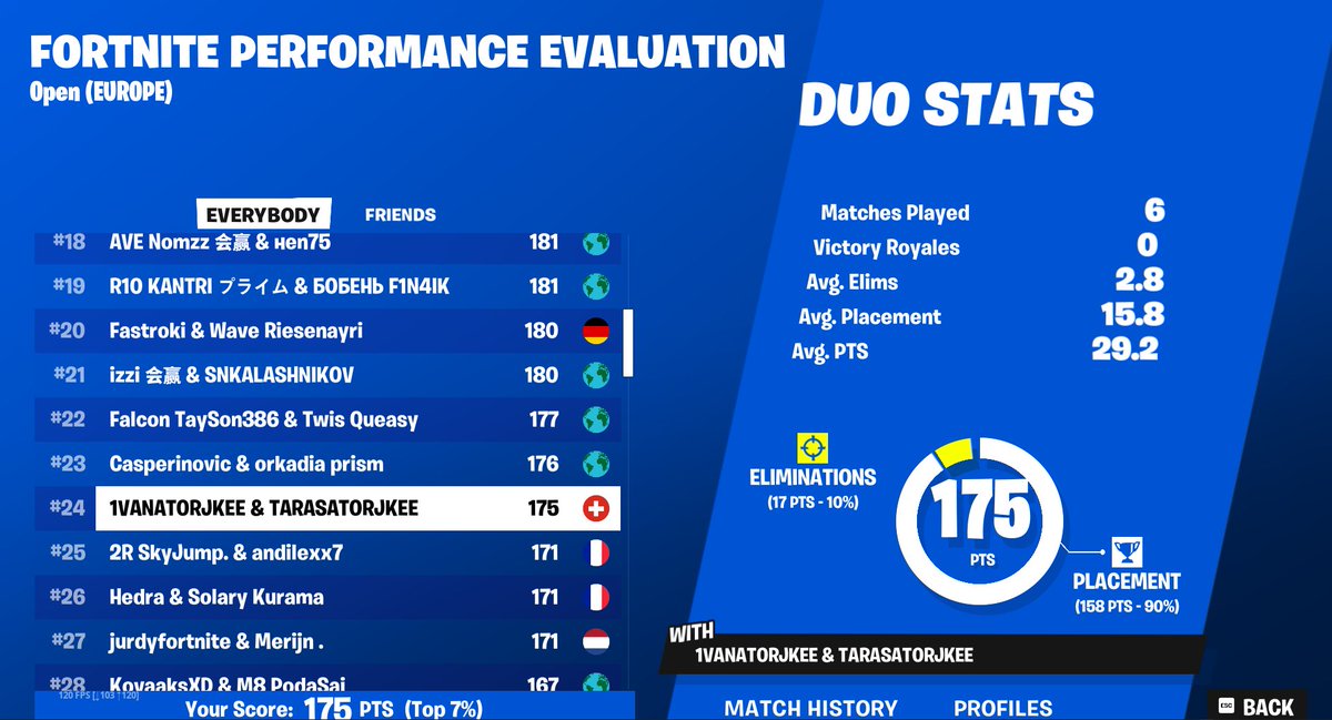 Qualed performance finals w/<a href="/1VANJKEE/">W4N 1VANJKEE</a> 🐐

<a href="/P4EEsports/">PRIME4EVER</a>