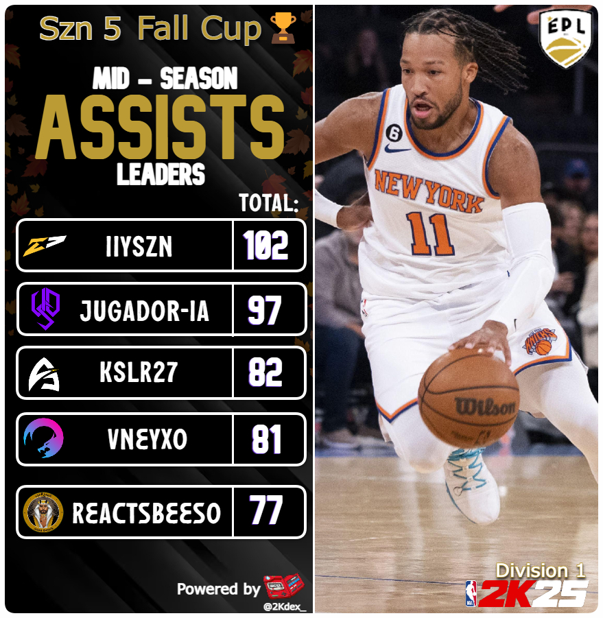 EPL Division 1 - Mid-Season Stats Leader 📊

Top 5 Assists Leaders🏀
1.🎽<a href="/IlySZN_/">IlySZN</a>               |<a href="/20starsEsports/">TwentyStars (20s) Esports</a>🇮🇹
2.🎽@Dpgcapalot      |<a href="/UnderDogsSYN/">UnderDogs SYN</a>🇪🇸
3.🎽@Milesnml           |@AbyssalProject🇫🇷
4.🎽<a href="/vNeyxo/">Neyxo</a>              |<a href="/OwnedEsport/">Owned</a>🇫🇷
5.🎽<a href="/bBeeso_/">Beso</a>            |<a href="/ArabSheiks/">Arab Sheiks</a> 🇧🇭