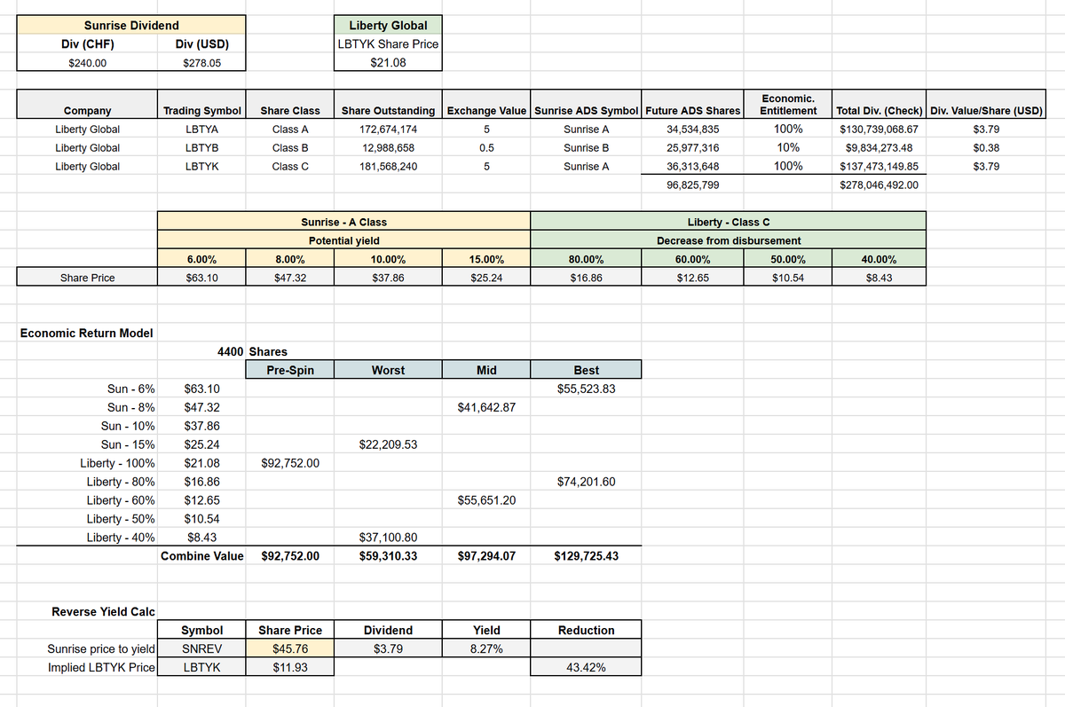 MichaelBirdBC's tweet photo. @AndrewMach_SA @simoneportaro I think your math is wrong not accounting for the 5:1 split for Class A + C Liberty shares into Sunrise Class A. I attached my model. 
Sunrise shares starting trading today as SNREV and are currently around ~$45 implying a 8.3% yield and stub value of ~$12 for Liberty (-43%) https://t.co/eNXAaK4qSg