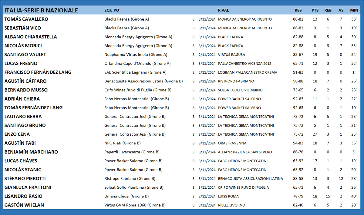 #ArgentinosXelMundo 
ITALIA 🇮🇹 SERIE B NAZIONALE
<a href="/cavallero_tomas/">Tomas Cavallero</a> <a href="/Nmorici13/">Nicolas Morici</a> <a href="/SantiagoVaulet/">Santi Vaulet</a> <a href="/luquitasfresno/">Lucas</a> <a href="/CaffaroA/">Agustín Cáffaro</a> <a href="/bernarditomusso/">Bernardo Musso</a> <a href="/AdrianChiera/">Adrian Chiera</a> <a href="/lautaroberraf/">Lautaro Berra Fernández</a> <a href="/tatobruno8/">Santiago Bruno</a> <a href="/AgustinFabi/">Agustin Fabi</a> <a href="/BENJAMARCHI/">FIDEO#10</a> <a href="/LucasChaves4/">Lucas chaves</a> <a href="/NicolasStanic/">Nicolas Stanic</a> <a href="/AllesStefano/">Stefano Pierotti</a> <a href="/LisanDro_15/">LisanDro Rasio</a> <a href="/GastiWhelan/">Gaston Whelan</a>