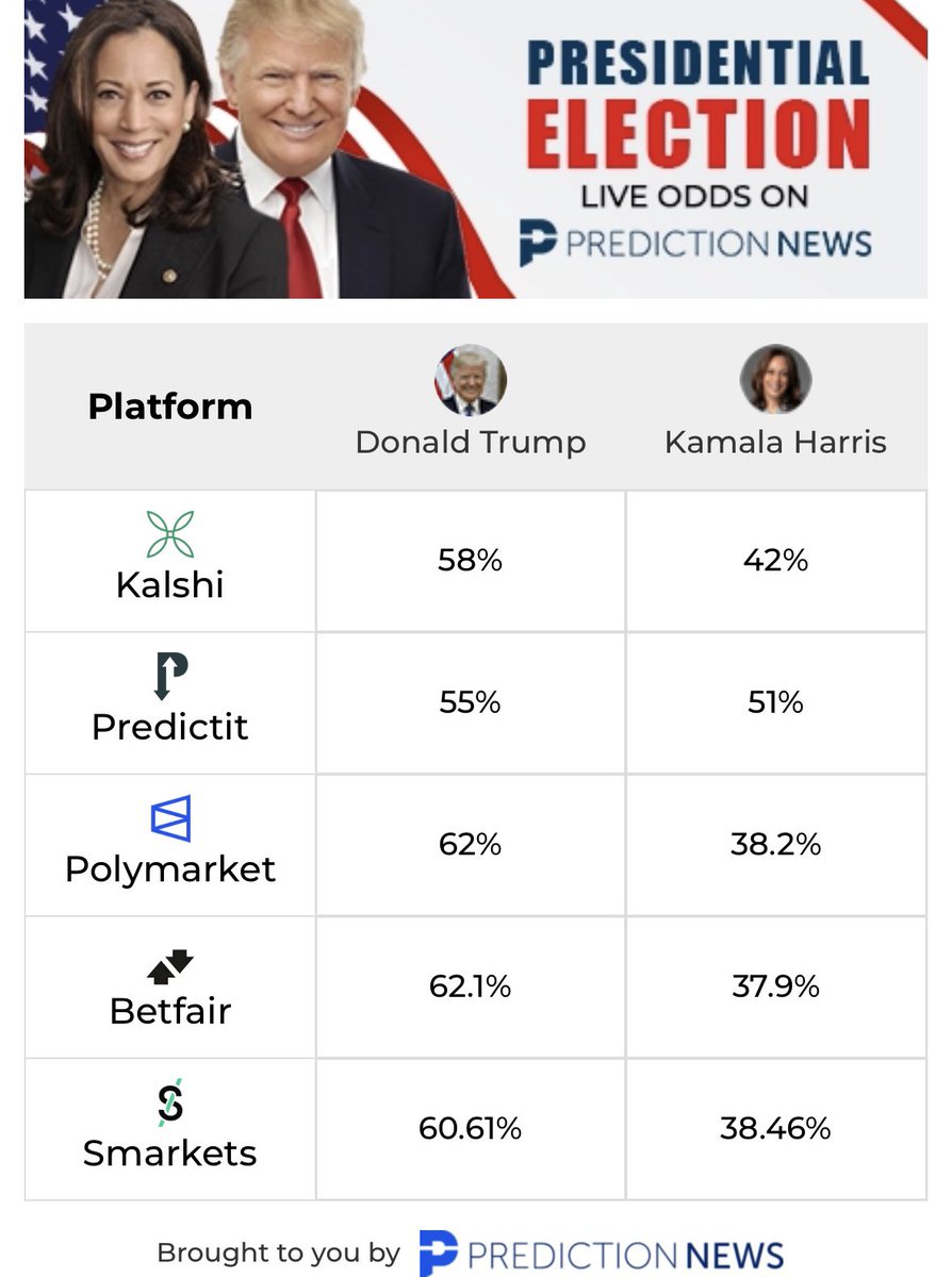 🚨 LIVE ODDS OF THE ELECTION 🚨 

From a variety of markets 👀 
#Election2024 #ElectionDay