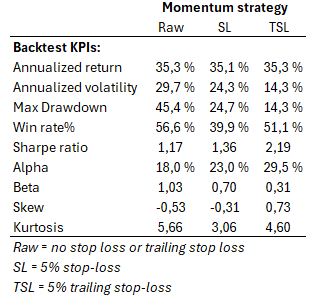 vuorio_tt's tweet photo. Adding trailing stop-loss to quantitative strategy can improve risk-return trade-off quite significantly. https://t.co/IQjAyI43Tk