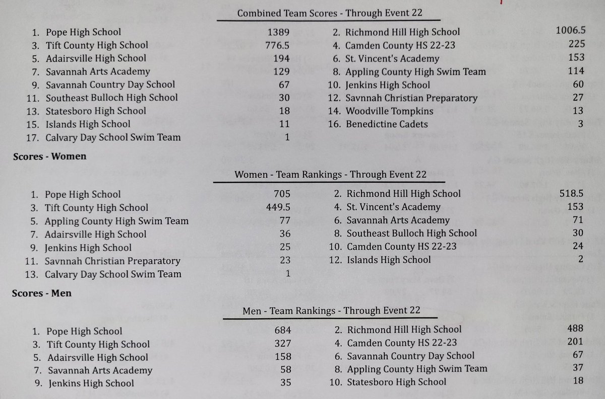 Due to some technical issues, results were delayed, but congrats swimmers on another dominating performance in Savannah!