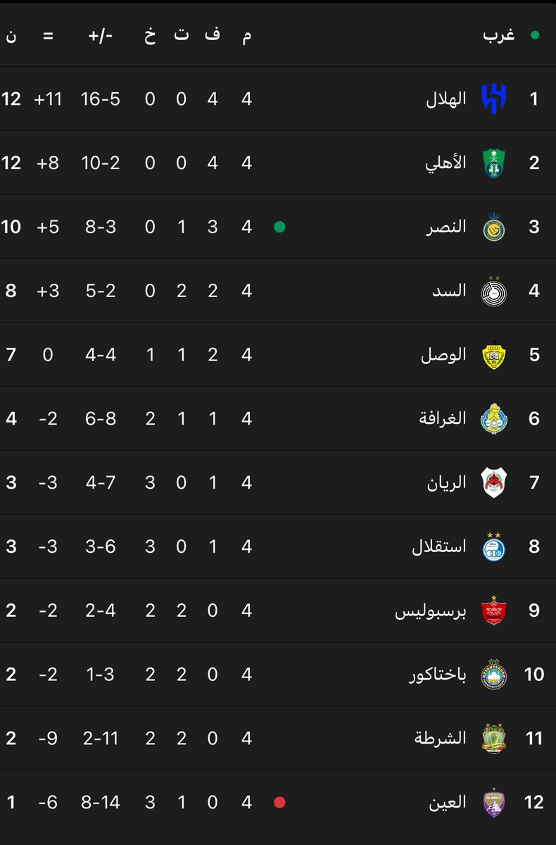 Tamimi_i8's tweet photo. لعب الهلال و النصر بأرضكم العام الماضي و هذا العام

لقينا من جمهوركم علب ترمى على اللاعبين و الفاظ قذرة و تهكم في السوشال ميديا على الفرق السعودية و الكرة السعودية

اما الآن وقد علمتكم الفرق السعودية مكانتكم و اعطتكم جماهيرنا درس بالرقي و الأخلاق و بعد ان طردناكم شر طرده من آسيا

عودوا أيها الصغار لدوري الأطفال الذي اتيتم منه غير مأسوف عليكم و قارن نفسك بمومباي سيتي الهندي

شوف وين فرق روشن و وين انتوا يا....