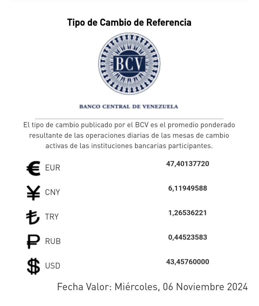 Para mañana miércoles el salario mínimo en Venezuela que es 130 bs será de tan solo de 2.99 $, día a día el mismo BCV desaparece el salario del pueblo Venezolano.