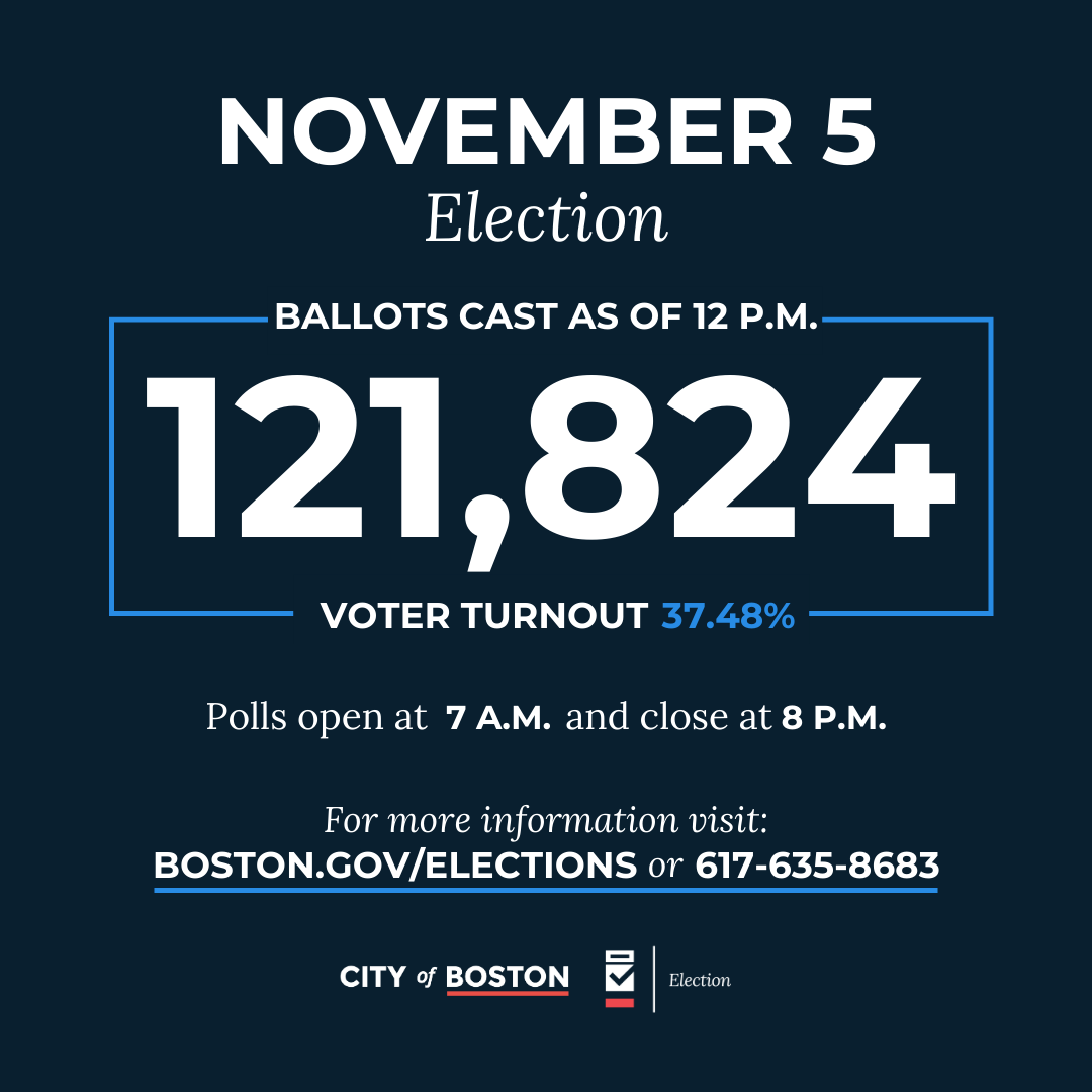 As of 12 p.m. Boston Voters have cast 121,824 ballots. This includes all ballots scanned across the city and processed at Central Tabulation in City Hall. You have until 8 p.m. to cast your ballot. For a list of precincts  at Central Tabulation, visit Boston.gov/news/public-no…