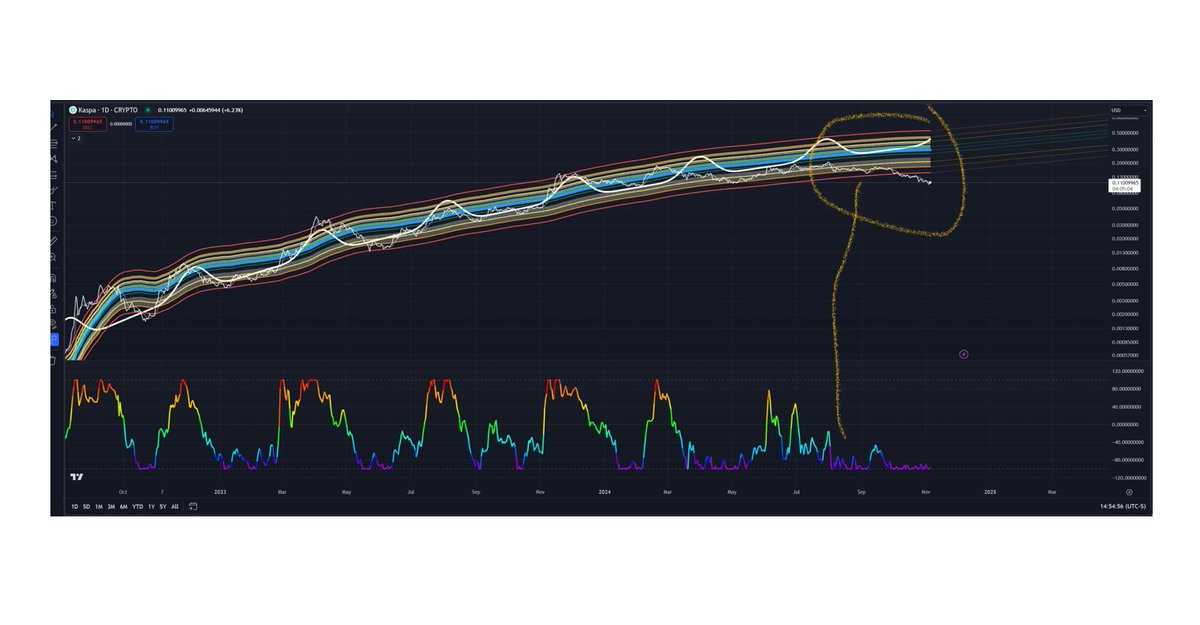 Giovann35084111's tweet photo. KAS is an interesting coin. I know maxis hate it because of claims of being a "competitor" to Bitcoin. There is no second best or even third best. 

But I was surprised when I was asked to analyze KAS (and other coins) and found out that tentatively KAS seemed to follow a power law (even if not as perfect as the one in BTC). 

I didn't like this because I wanted BTC to be the only power law asset but as a scientist I have to accept reality and data as it is. 

So I reported the discovery to the person that asked me to check and then it become a popular notion among KAS investors that KAS was the only other coin besides BTC to follow a power law.  

Some people thought that this was actually a weak point for the BTC power law (because they have absolutely no clue what the power law really means) but actually after a while I found it intriguing given the KAS followers educated me in how similar the 2 coins are in particular in mining protocols and other fundamentals. 

If there are 2 systems that follow the power law then it is interesting to study the similarities and differences. 

Now, it seems that KAS is deviating heavily away from the power law path that it has followed for few years. 

As I previously said the power law is so obvious by visual inspection that it would be obvious when it is not followed any longer also by visual inspection (of course one can do more sophisticated analysis too). 

I'm trying to understand this because actually it could give us some clues on why an asset follows a power law and when it stops doing so.

I need to dig in more deeply but I was informed by somebody that follows KAS more closely that in September a major change in the mining protocol (something about adding additional fees to the block reward) has been implemented. 
It involved higher fees rewards for miners.
 
This could bring down the cost of production so impacting the power law relationship and price itself.

Notice how the deviation seems to be larger starting in September. 

The fact BTC protocol has been stable and consistent for 15 yeas could be a fundamental recipe for a stable power law. It is something that needs to be studied and understood.