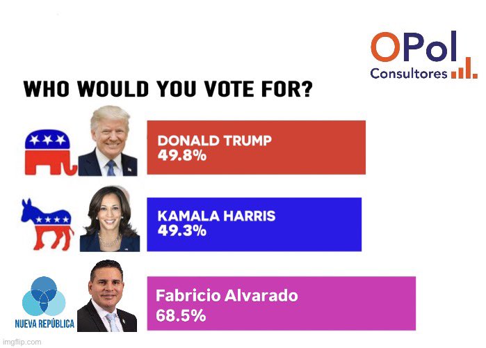 UH: Nueva encuesta de OPol perfila ganador de elecciones en Estados Unidos