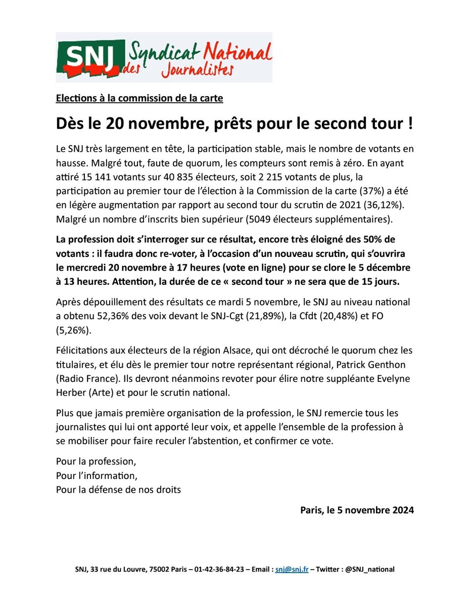 [ELECTIONS CARTE DE PRESSE] 
🗳 🪪 
 Participation stable (37%), nombre de votants en hausse (+2215) et le SNJ très largement en tête (52% des voix). Mais l'absence de quorum impose un 2nd tour. A partir du 20 novembre, la profession doit se ressaisir ! 
snj.fr/des-le-20-nove…