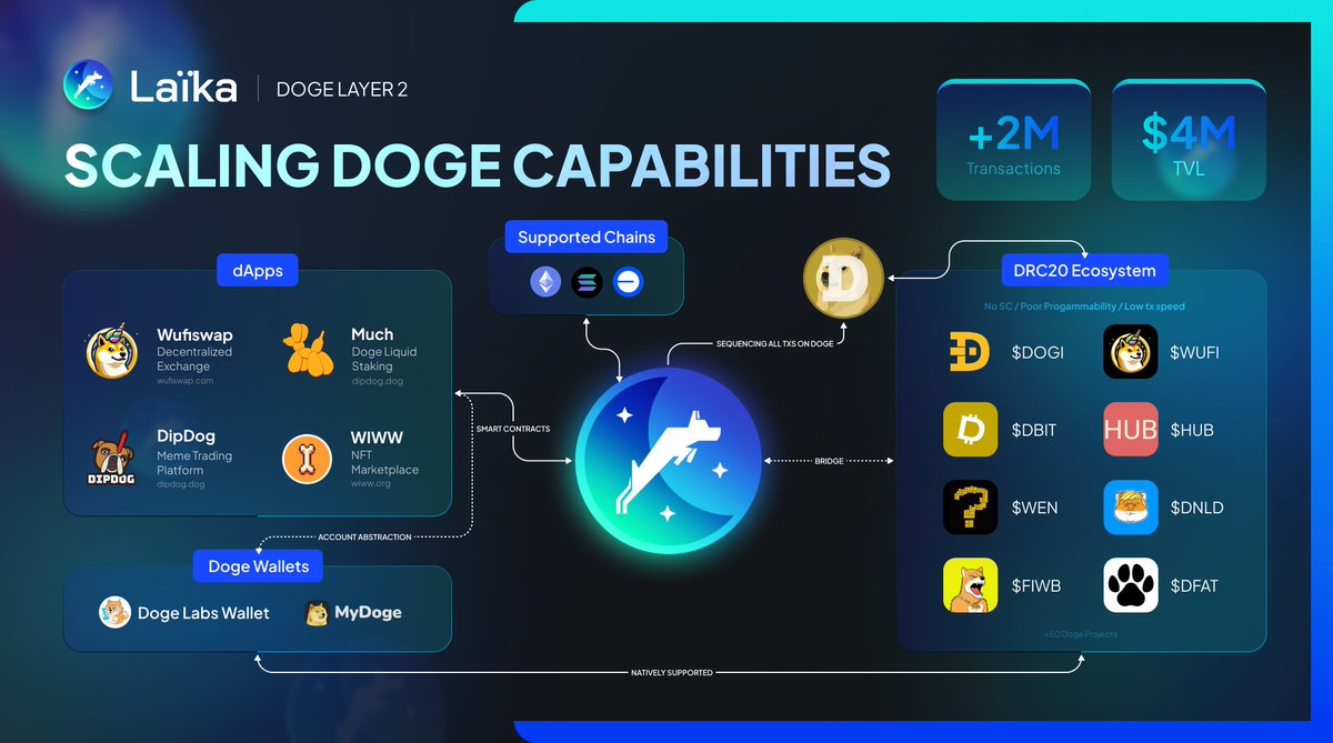 WE'RE BUILDING A THRIVING ECOSYSTEM FOR $DOGE ✨

As $DOGE surges, we’re unlocking new potential: dApps, liquid staking, NFT marketplaces, and DeFi protocols to make the Doge ecosystem truly unstoppable.

This isn’t just about Doge’s price rising, it’s about creating a resilient