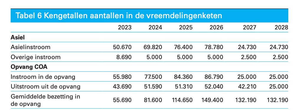 Overigens: nog belangrijker dan de instroomcijfers zijn misschien wel de bezetting COA en de werkvoorraad IND. Want zelfs als de instroom naar nul gaat moeten we wel wat met die mensen. En zoals je in deze tabel ziet gaat de bezetting in de opvang niet echt naar beneden 🧵5