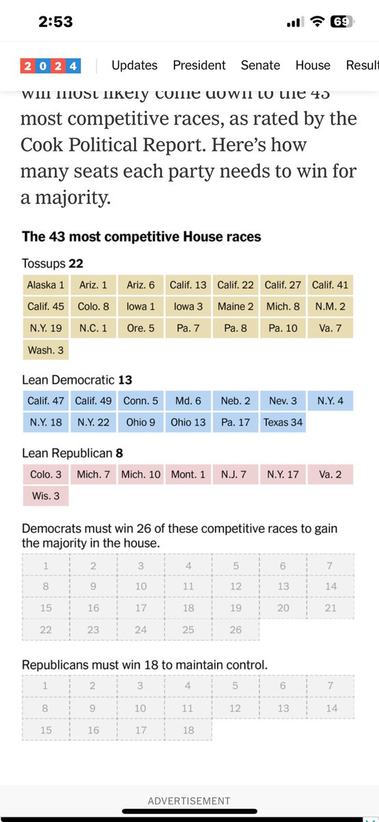 Control of the house is up for grabs! If you are in one of these swing districts, please get out and vote blue!! Iwillvote.com