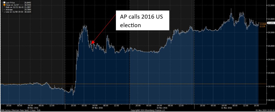 My favorite pollster is the Mexican peso.

In 2016, it priced the US election outcome hours before AP called it.