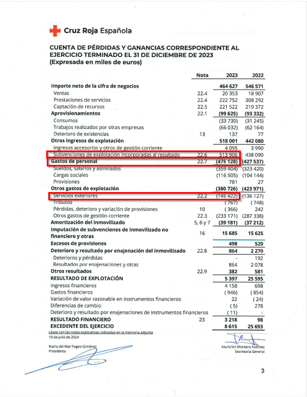 Os recuerdo que sólo entre 2017 y 2022 (6 años) Cruz Roja Española recibió más de 1500 millones de € en ayudas, según los Excel de Grandes Beneficiarios de Ayudas.

En 2023 (último año consolidado) recibieron casi 514 millones de € en subvenciones y se gastaron 475 millones