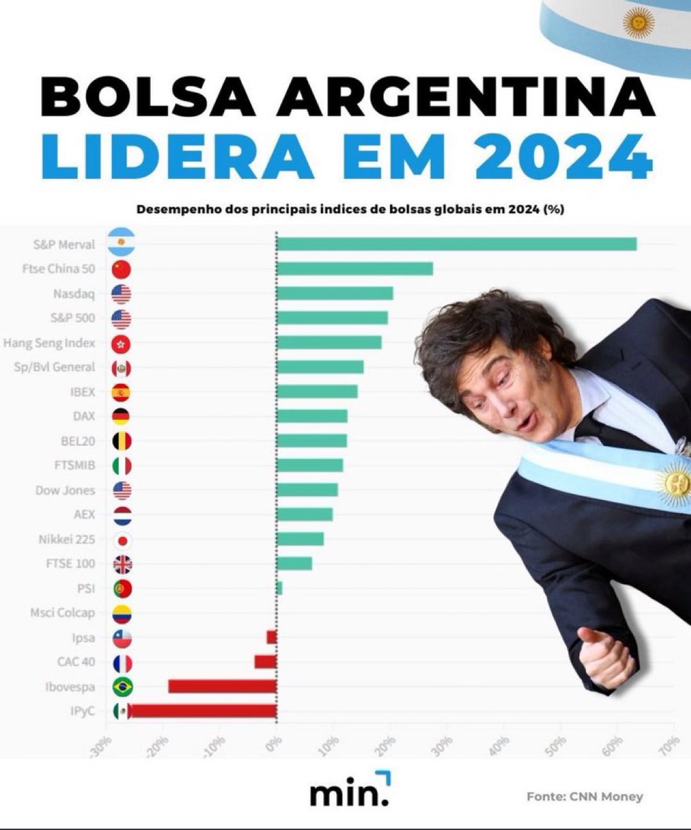 Miltonneves's tweet photo. E o Milei, hein? https://t.co/dTTVqbcxLx