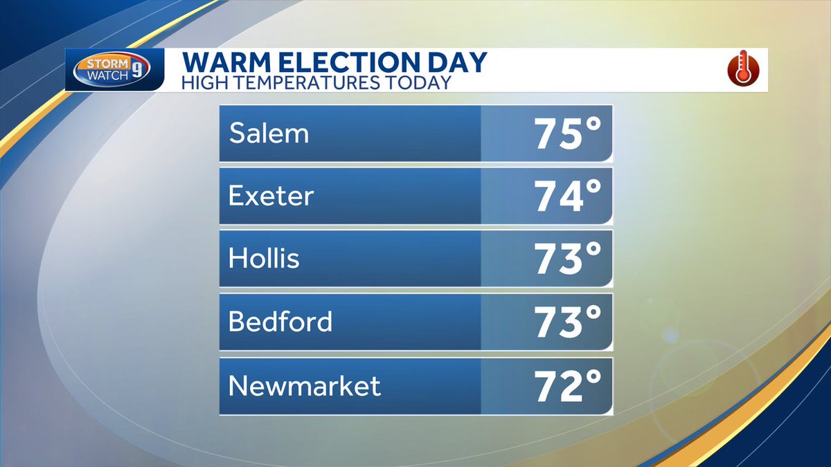 Another very warm day for southern New Hampshire! Makes standing in line at the polls much more bearable.

More to come tomorrow, and we may even challenge some records if we see enough sunshine. #NHwx <a href="/WMUR9/">WMUR TV</a>