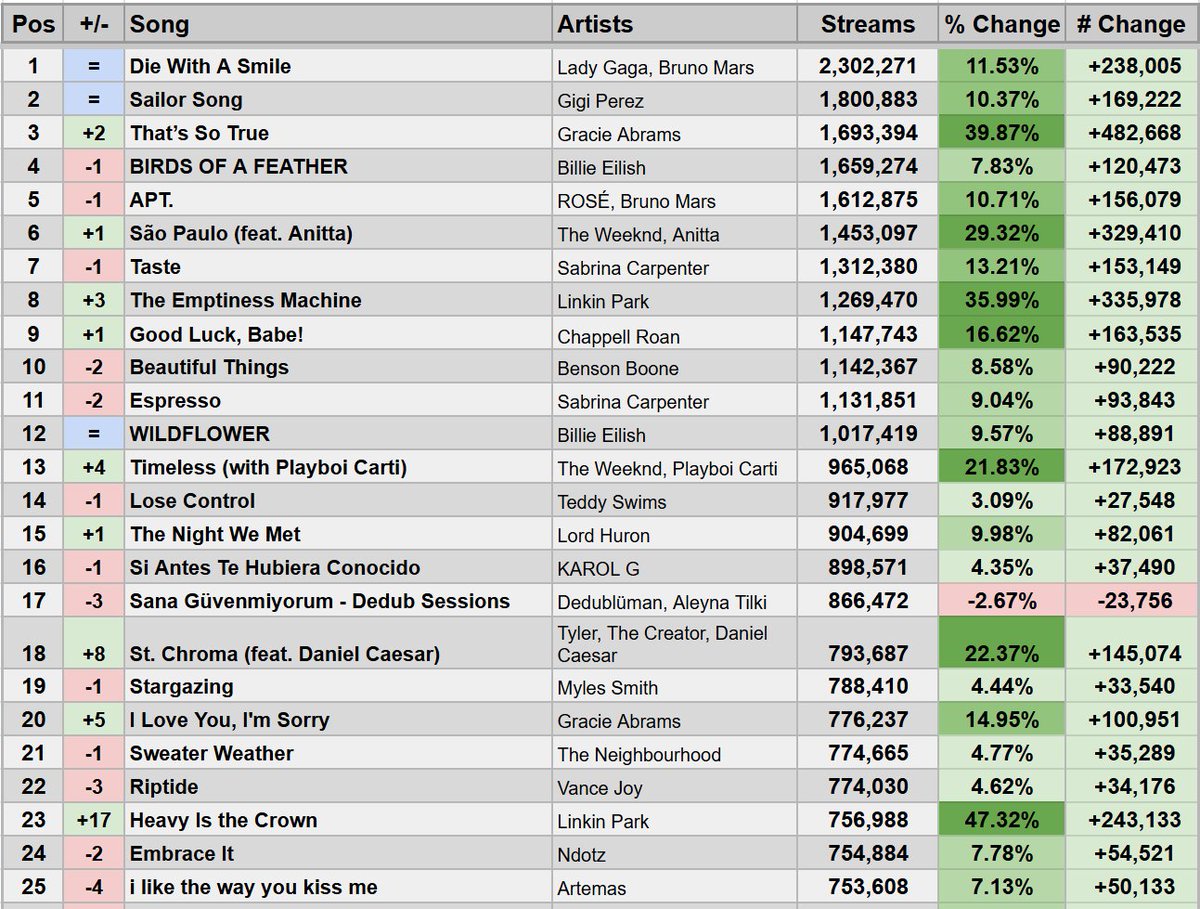 tinfromrio's tweet image. segundo isso aqui os streams latinos estão quase a metade dos europeus... agora imagina se são paulo desse in nas playlists latinas relantes, nem precisaria dos streams br pra se manter no top 10