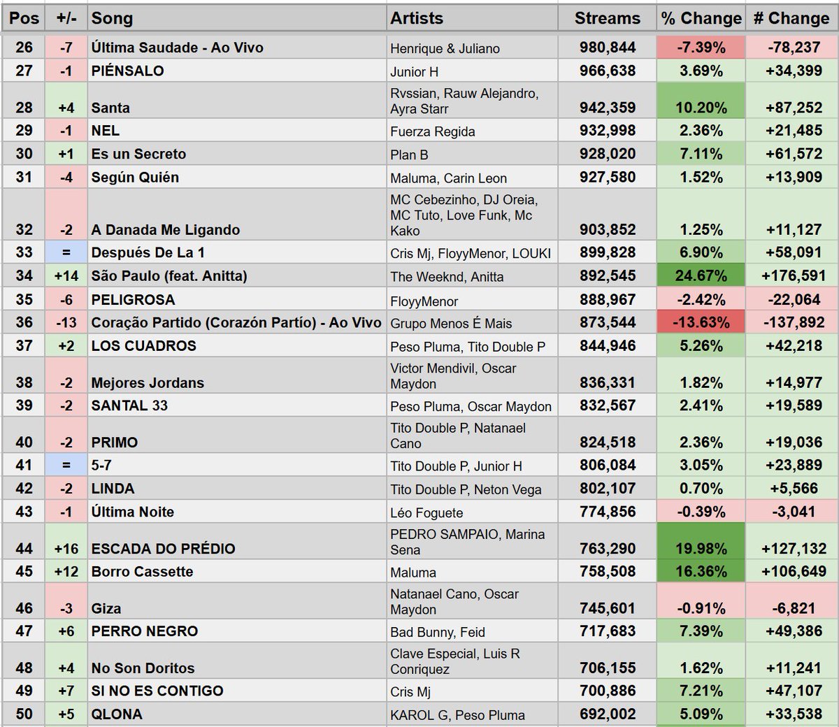 tinfromrio's tweet image. segundo isso aqui os streams latinos estão quase a metade dos europeus... agora imagina se são paulo desse in nas playlists latinas relantes, nem precisaria dos streams br pra se manter no top 10