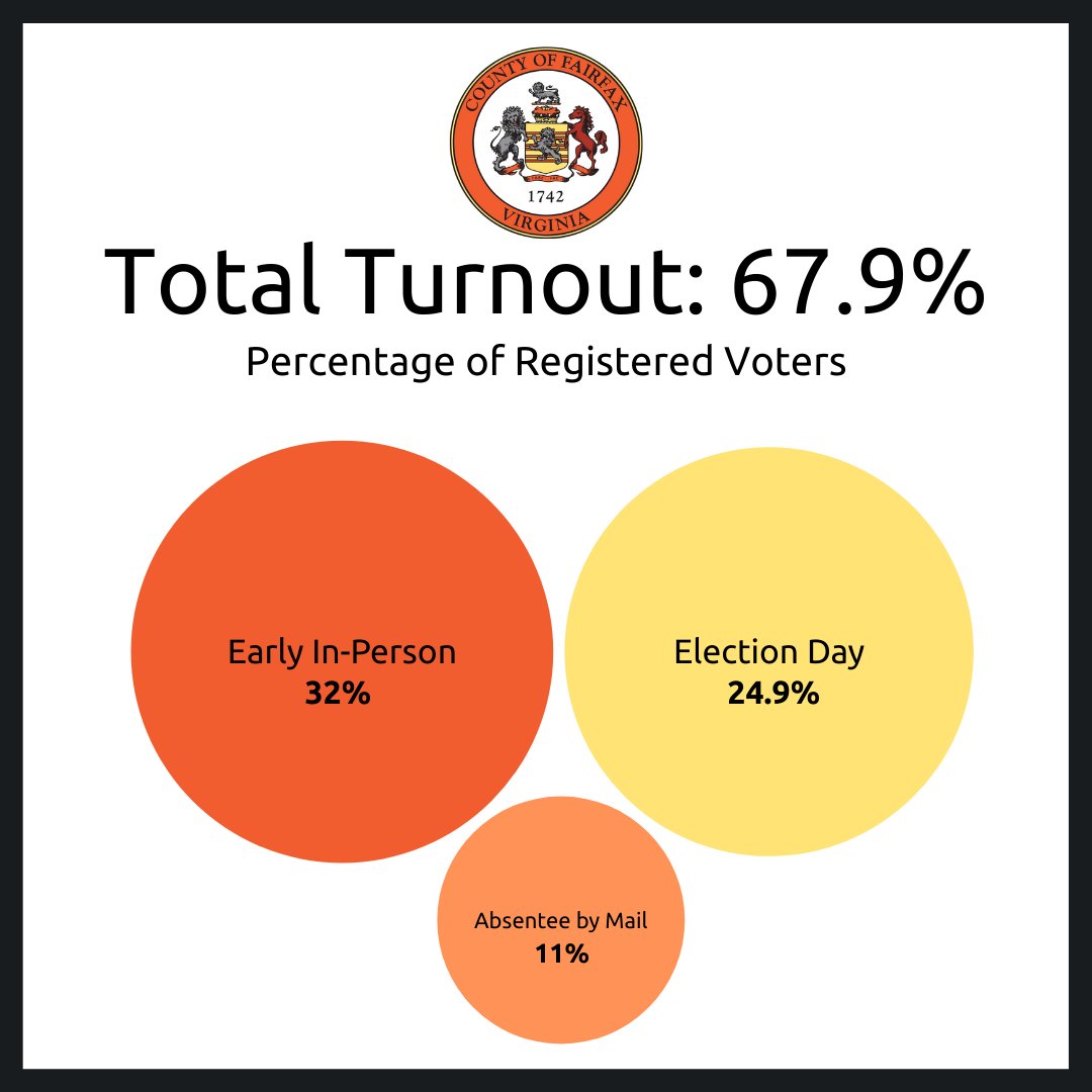 fairfaxvotes's tweet photo. As of 3:30 p.m., 24.9% of registered voters have cast a ballot today.

With ballots cast before #ElectionDay included, 67.9% of registered voters have voted.

We'll share our last turnout report around 5 p.m. 

Polls are open until 7 p.m. #Vote at your assigned precinct. https://t.co/GMeEuqEWbP