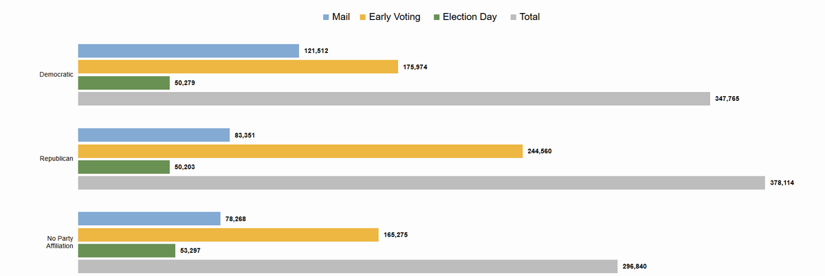 doug_hanks's tweet photo. Dems just pulled into 2nd Place on Election Day voting in Miami-Dade, with NPAs still in 1st. GOP in 3rd but still hold a 3% edge in total ballots cast https://t.co/baU4QGvmpK