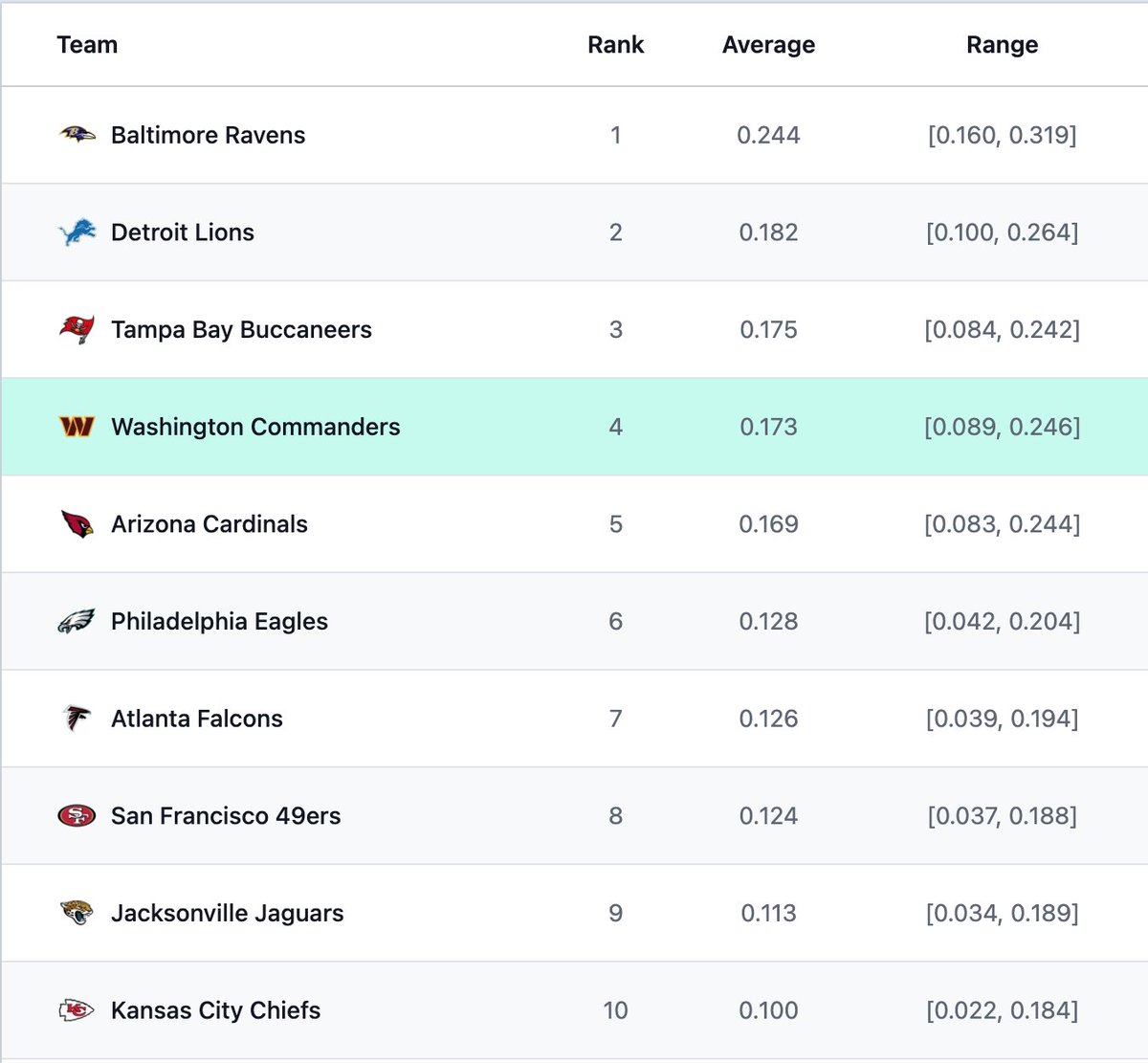 AFStats's tweet photo. @SharpFootball We have a metric that controls for the defenses they have faced with efficiency measured in yards gained. Great offense, but not who we have at the top... https://t.co/LzeTT1EdcQ