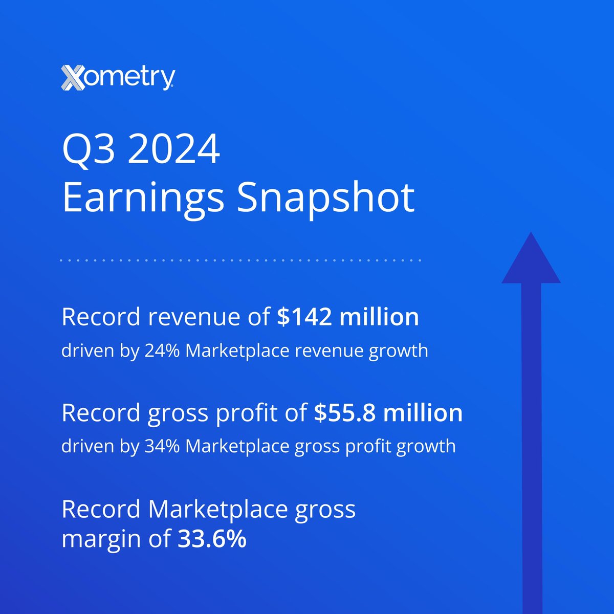 Earlier today, we announced our Q3 earnings, and, once again, it was record-setting. I am proud of our global team <a href="/Xometry/">Xometry</a>, and I thank each and every one of my colleagues for their dedication to our mission. Read more here:

investors.xometry.com/news-releases/…