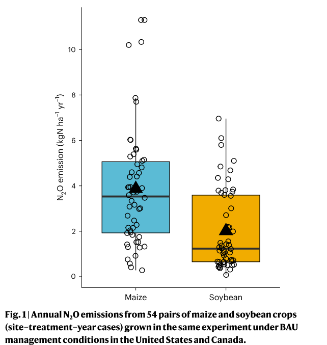 tomasdc13's tweet photo. Strategies to quantify and reduce N2O emissions from crops focus on N fertilizer management. Here we show that ~40% of N2O emissions from the most extensive cropping system in North America (maize/soybean rot) occur during the unfertilized soybean phase

https://t.co/UPn9gLcgah
. https://t.co/KRn7z7GB58