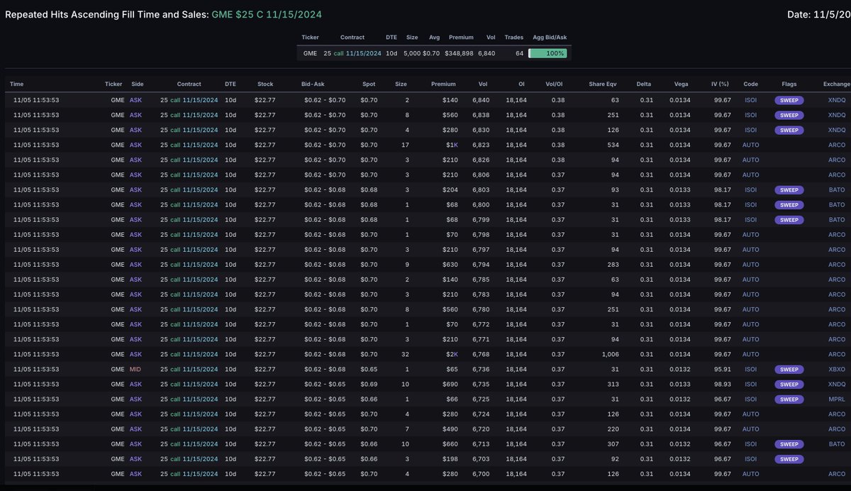GameStop, $GME is up +3%.

Today, 5000 sized block calls for $GME $25 call, expiring 11/15/2024 came through.

This is very similiar to Roaring Kitty's previous calls. 

This caused net premium on $GME to spike, with the $25 call now 73% bullish for next Fri.