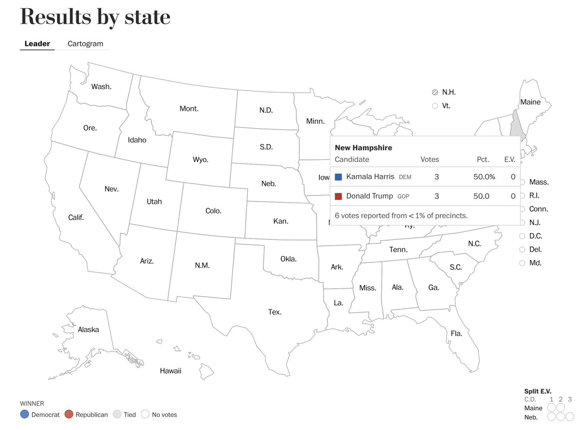 Polls have not closed, but we already have the first results in our Presidential results page :)
washingtonpost.com/elections/resu…