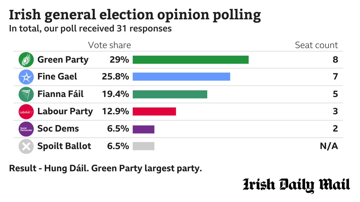 📈 Irish general election opinion polling

Green Party - 8 seats (+3)
Fine Gael - 7 seats (+5)
Fianna Fáil - 5 seats (-3)
Labour - 3 seats (-)
Social Democrats - 2 seats (-5)