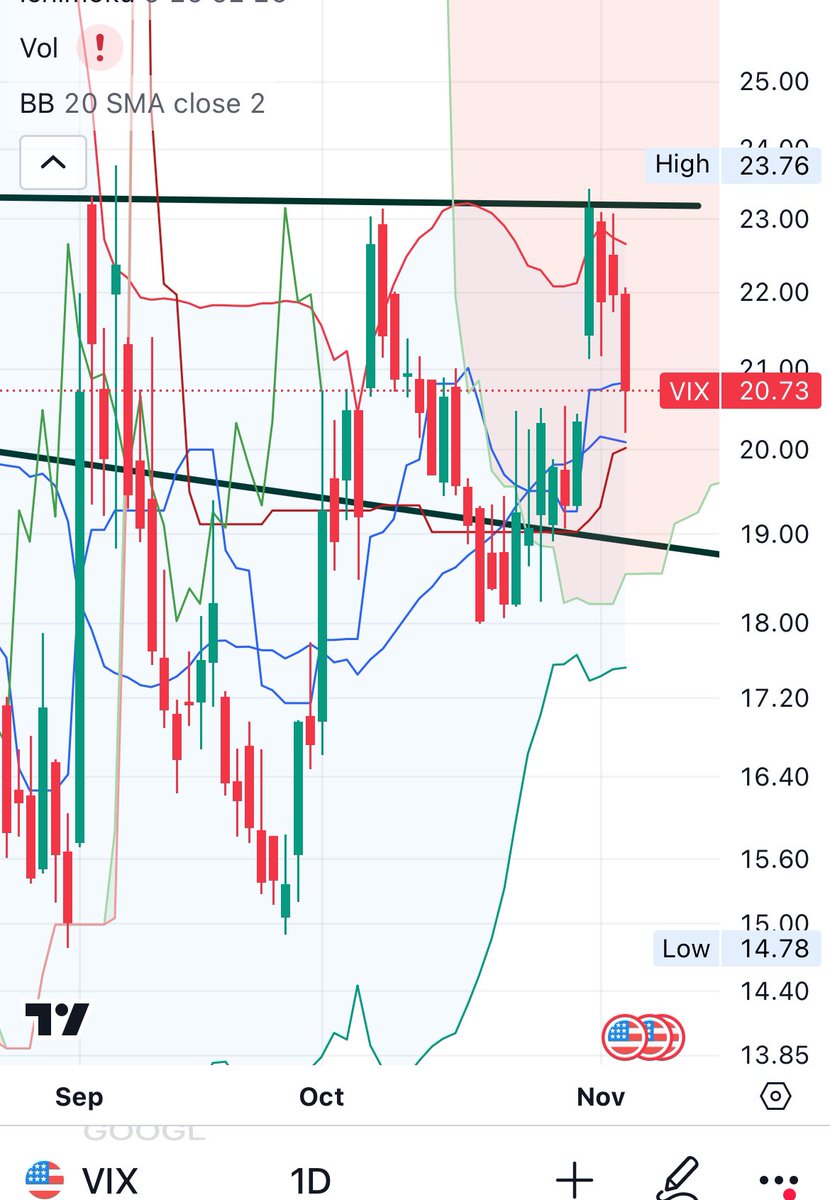 HedgehogPlus's tweet image. $VIX backing off 23 area nicely 

The Street has papered over 
- pandemic 
- Ukraine war 
- Middle east 

It will skate through the election 

Fed meeting in 2 days. @CNBC will be long past tonight  

#Coiners eye on #Jpow 

$TSLA $SPY $MSTR