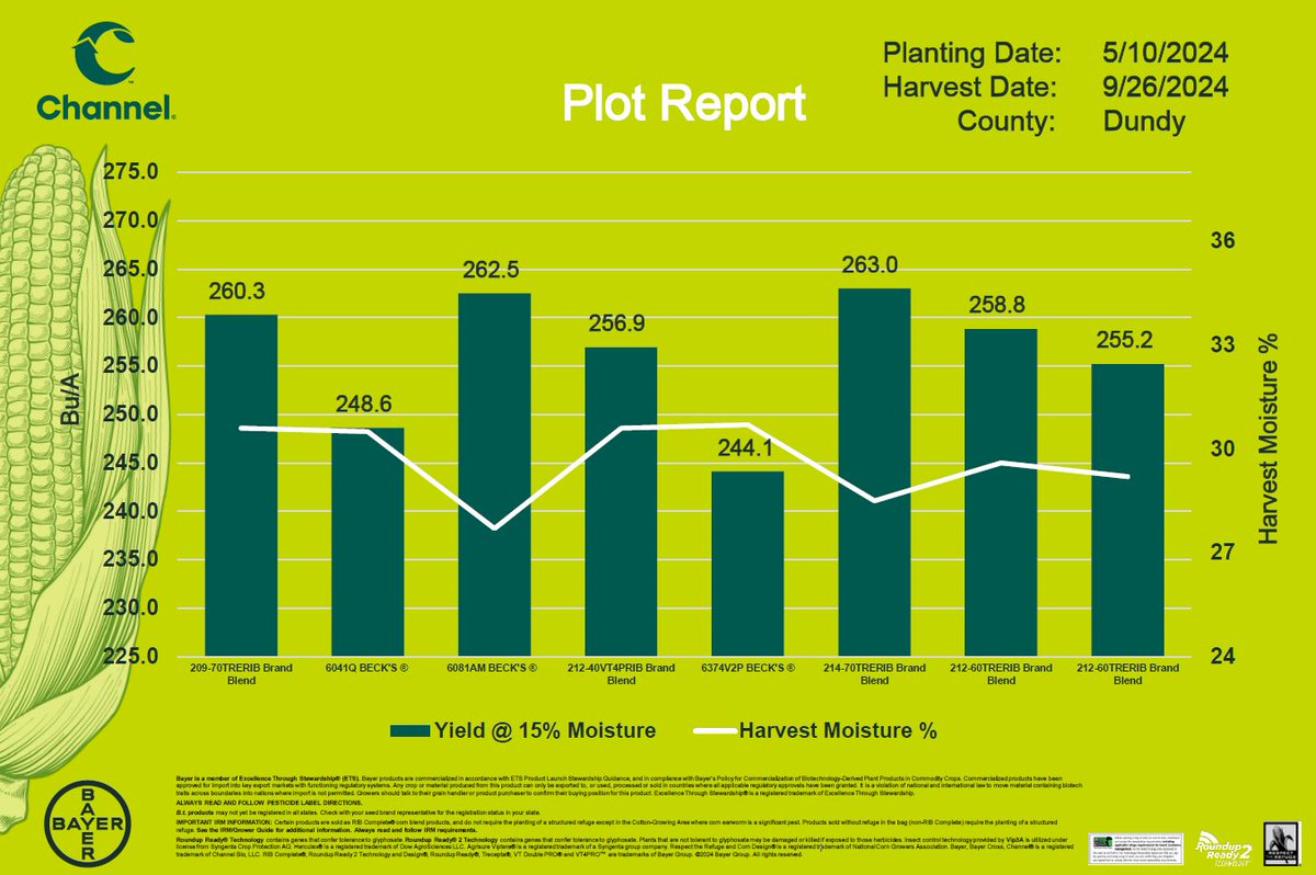 ronrob84's tweet image. Colorado Harvest Report -  🌽🏆🌽🏆
Find more at Channel.com/Yield. 

#Harvest24
@ChannelSeed
@BayerTraits
#ChannelingUp