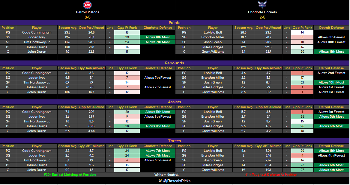 🔥 Nov 6 NBA Team vs. Position Sheets 🔥

No NBA tonight, but get that research in early!  

🔍 Reminders: 

Check for injuries &amp; lineup updates 🔄

🟢 #30 = easiest matchup
🔴 #1 = toughest matchup
Prop Lines added where available 📋

If these help you cash, hit that like ❤️ and
