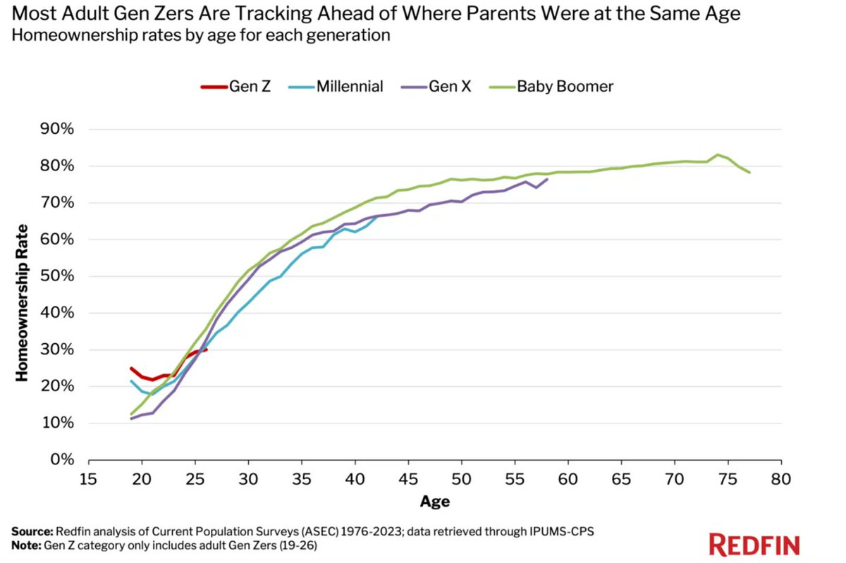 jakewidman's tweet photo. @ArizonaPartisan @KamalaHQ Gen Zers are tracking ahead of other generations in home ownership at the same age. https://t.co/35dLfNC7tZ