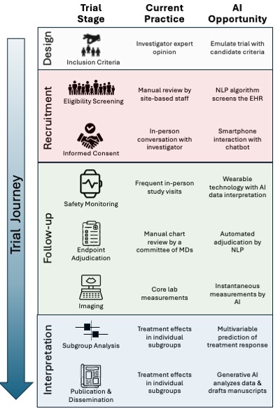 Jon Cunningham (@jonwcunningham) on Twitter photo How can we streamline, automate, and improve, CV clinical trials with #AI?
Our <a href="/hfcollaboratory/">HF Collaboratory</a> review in <a href="/JACCJournals/">JACC Journals</a> outlines opportunities in enrollment, adjudication, and dissemination, & role of the FDA.
Let's move from potential to reality!
<a href="/hmkyale/">Harlan Krumholz</a> @JJheart_doc How can we streamline, automate, and improve, CV clinical trials with #AI?
Our <a href="/hfcollaboratory/">HF Collaboratory</a> review in <a href="/JACCJournals/">JACC Journals</a> outlines opportunities in enrollment, adjudication, and dissemination, & role of the FDA.
Let's move from potential to reality!
<a href="/hmkyale/">Harlan Krumholz</a> @JJheart_doc