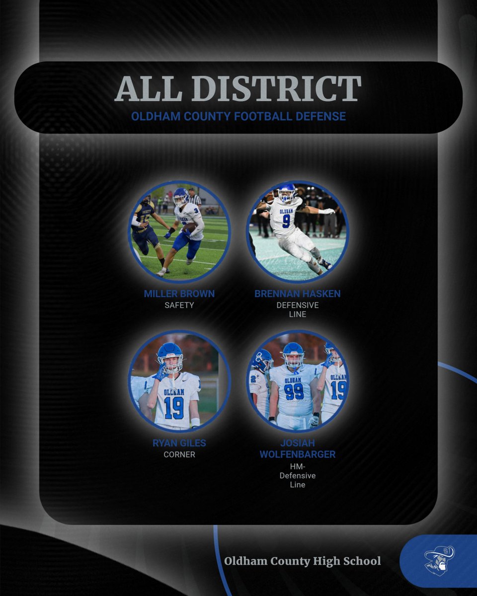 Oldham County Football (@oldhamfootball) on Twitter photo Congratulations to our 6A District 5 ALL DISTRICT Defensive players for 2024!
1st Team Defense:
DL: <a href="/Bmhasken3/">Brennan Hasken</a>
Saf.: <a href="/miller_brown_11/">Miller Brown</a>
Cor.: Ryan Giles
HM DL: <a href="/JosiahWolfenbar/">Josiah Wolfenbarger</a>
#Closethegap <a href="/OldhamEraSports/">Oldham Era Sports</a> <a href="/OCBoosters/">OCHSAthleticBoosters</a> Congratulations to our 6A District 5 ALL DISTRICT Defensive players for 2024!
1st Team Defense:
DL: <a href="/Bmhasken3/">Brennan Hasken</a>
Saf.: <a href="/miller_brown_11/">Miller Brown</a>
Cor.: Ryan Giles
HM DL: <a href="/JosiahWolfenbar/">Josiah Wolfenbarger</a>
#Closethegap <a href="/OldhamEraSports/">Oldham Era Sports</a> <a href="/OCBoosters/">OCHSAthleticBoosters</a>
