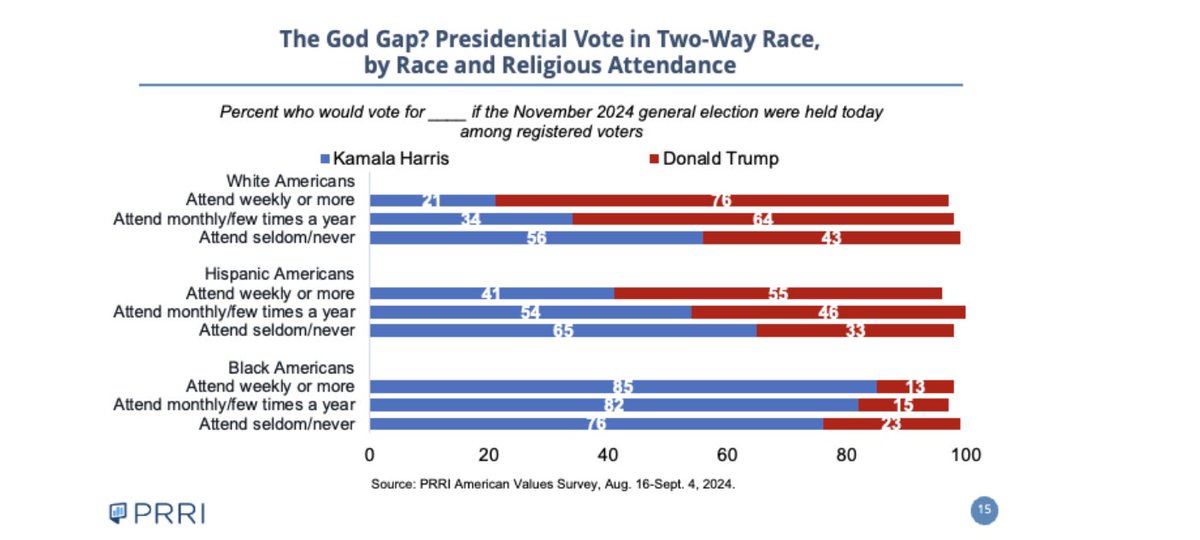Robby Jones explains the mythical God gap doesn't take  race into account. <a href="/PRRIpoll/">PRRI</a> <a href="/robertpjones/">Robert P. Jones - Hidden Roots of White Supremacy</a>