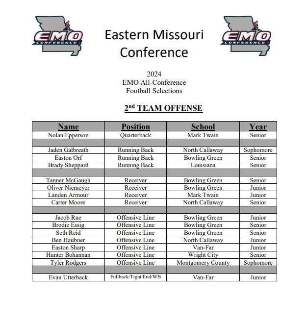 Congratulations All Conference Football Players
Also congrats to Jace Eskew - EMO Offensive Player of the Year  and Aiden Grote - EMO Defensive Player of the year.