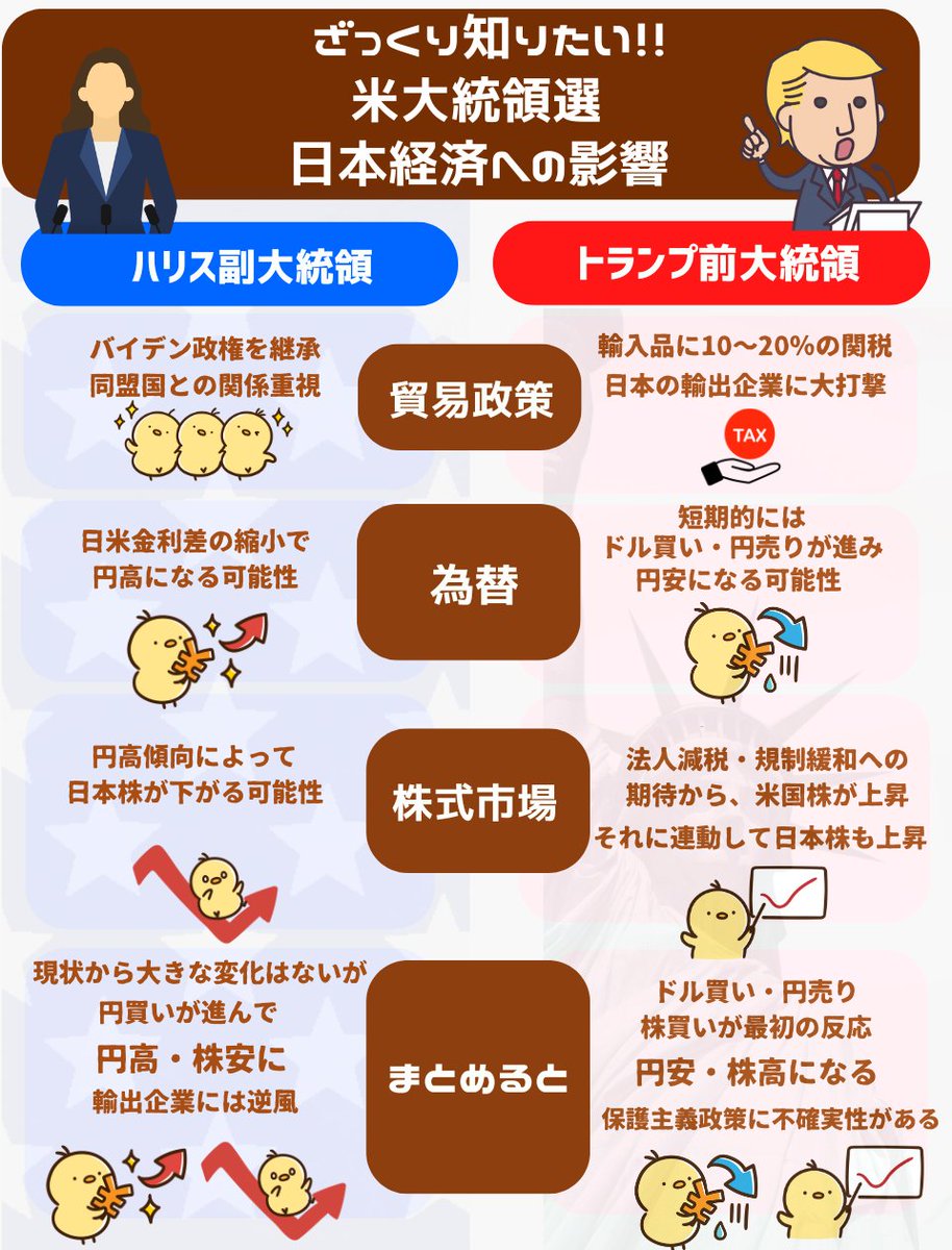 teppei_free's tweet photo. 接戦のアメリカ大統領選挙。これを見れば、ハリス大統領、トランプ大統領、それぞれが誕生した場合の日本経済への影響がざっくりわかります https://t.co/bv3AbR2h00