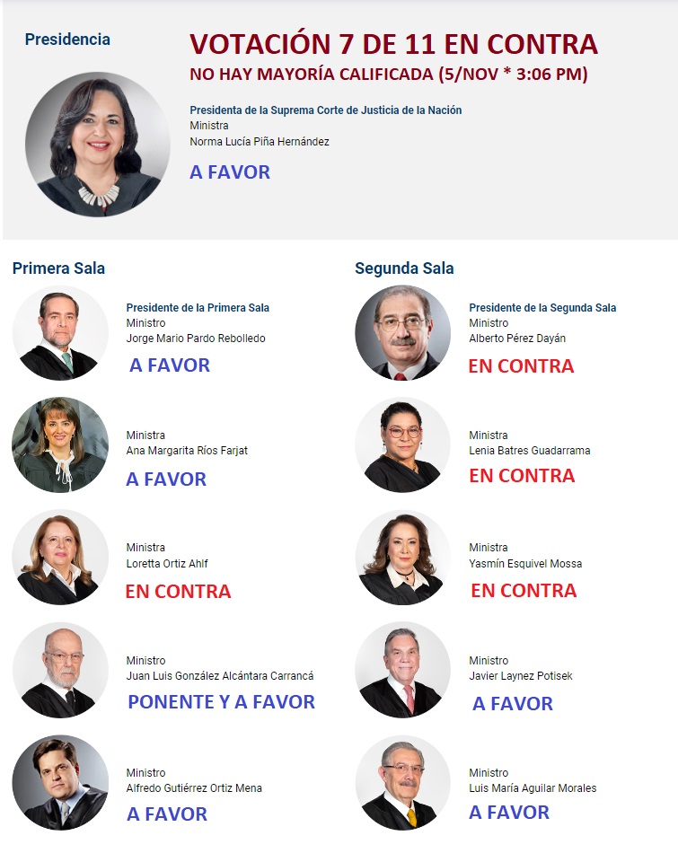 LauraUlloa_CUN's tweet photo. LA REFORMA AL PODER JUDICIAL ES MANDATO
CONSTITUCIONAL
Así va la VOTACIÓN y ahora Piña y sus rapiñas quieren discutir si se necesitan 8 votos o nada más 6 para mayoría calificada. Qué mañosos, Dios mío!!!! 🙆‍♀️ https://t.co/4Mh5QiNPl1