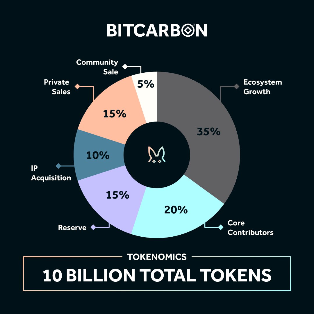 Bitcarbon Tokens: No inflation, just value. 💰 Learn how our 10B tokens are distributed! 📊 #Tokenomics

Visit bitcarbon.com to learn more.