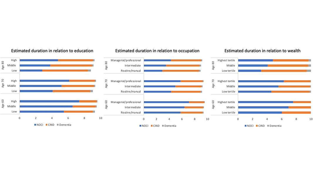 A study in <a href="/SciReports/">Scientific Reports</a> finds that socioeconomic advantage may protect against the progression to the early stages of neurocognitive disorders and facilitate the potential reversion from mild cognitive impairment to a healthy cognitive state in later life. go.nature.com/4hx8VVH