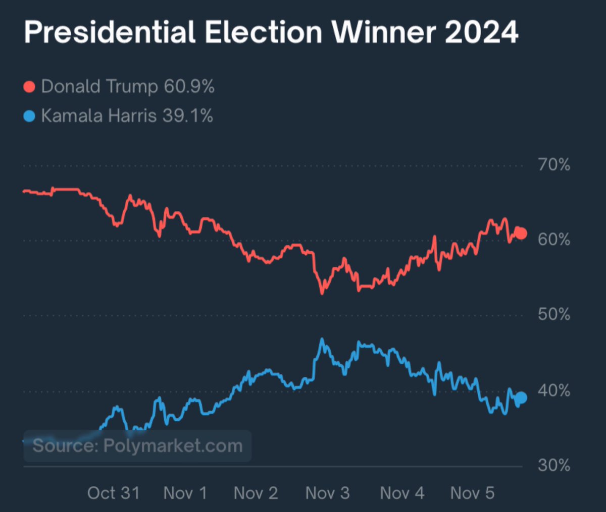 3VWorld's tweet image. Betting markets are moving decisively in #Trump direction in the final hours of #Election2024