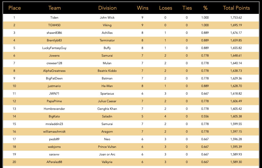 Week 9 complete and once again <a href="/HampusAqvilin/">Hampus Aqvilin</a> sits atop the #WB2024 leaderboard, that's 8 consecutive weeks!!!

The top 10
<a href="/JrWindedahl/">Tom Windedahl Jr</a> 
<a href="/shawn8386/">shawn</a>
<a href="/Brentlyb83/">Brent</a> 
<a href="/LuckyFantasyGuy/">Martin</a> 
<a href="/JOwens_FF/">Lord_O Games</a> 
<a href="/crewser128/">Crews</a> 
<a href="/cspen44/">Cary Spencer</a> 
<a href="/djwaite/">Danny Quesadilla</a> 
Justmario

Full leaderboard

warriorbowl.wixsite.com/warriorbowl/le…