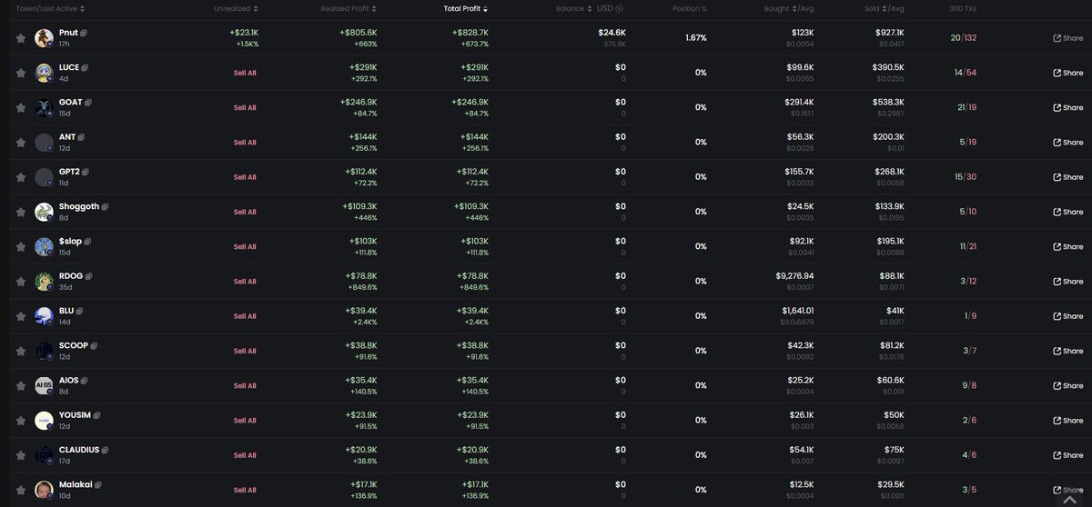 Wallet tracking secrets

Everyone checks top traders on dex, don't limit yourself to that

1) Find some coins that had an organized push by KOLs
2) Go through the chart minute-by-minute
3) Find the wallets that loaded up right before major price increases
4) Look at those wallets