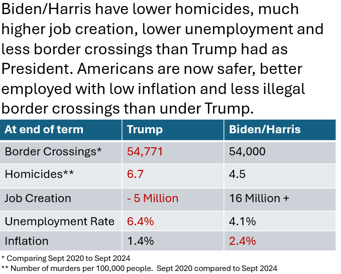 brTiller's tweet photo. @realDonaldTrump We had 4 years of incompetence n failure under Trump. He lost 5 Million jobs while adding 9 trillion to the debt,botched handling the Covid pandemic, criminal homicides rose. Biden/Harris added 16+ Million jobs, crime is down, inflation is at a low 2.4%. Dump Trump! Vote Harris!! https://t.co/qvRLvxHRbe