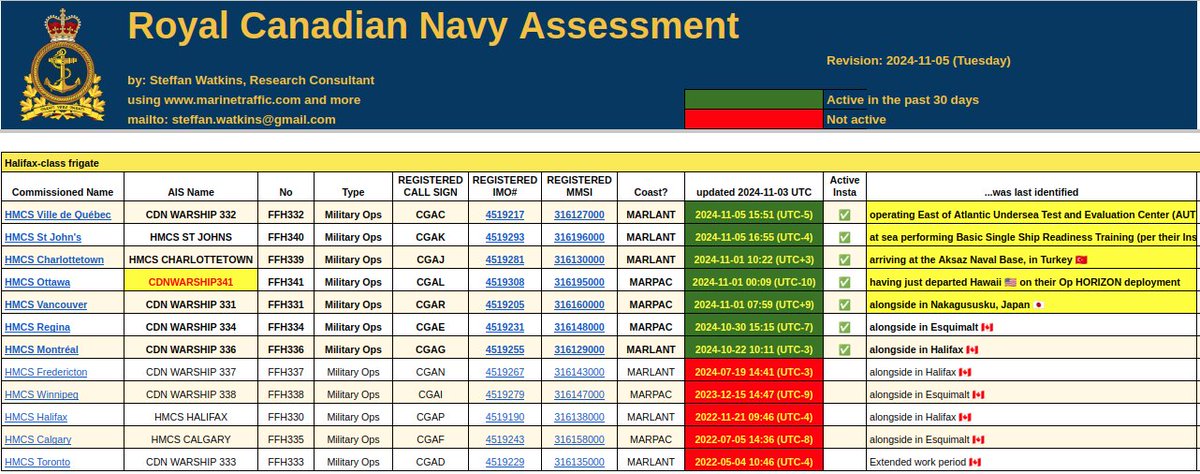 steffanwatkins's tweet image. 🇨🇦⚓ RCN Halifax-class frigates #HMCSFredericton, #HMCSWinnipeg, #HMCSHalifax, #HMCSCalgary, and #HMCSToronto do not seem to be serviceable at this time, having been absent from AIS for months or years.