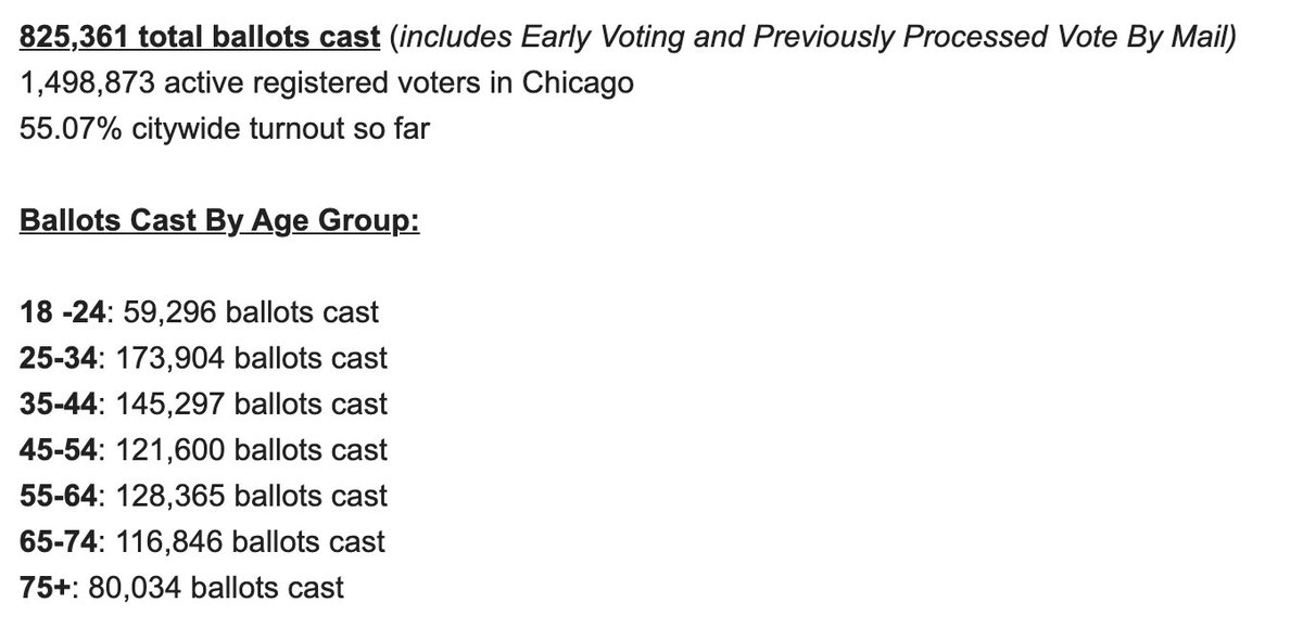 3pm Chicago numbers. Just notched 55 percent citywide turnout <a href="/BlockClubCHI/">Block Club Chicago</a>